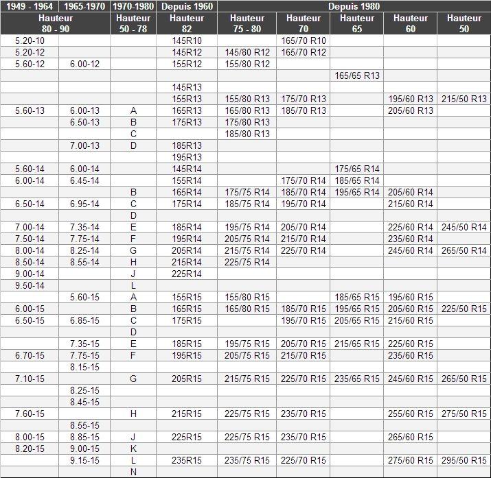 Tableau equivalence dimensions pneus anciens